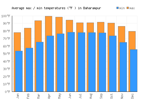 Baharampur average minimum / maximum temperatures (Fahrenheit)