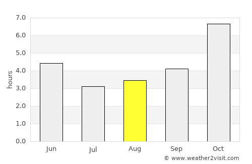 Baharampur average rain in August