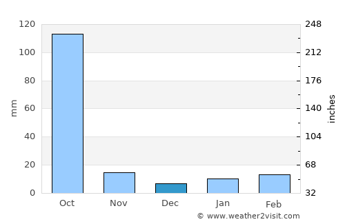 Baharampur average rain in December