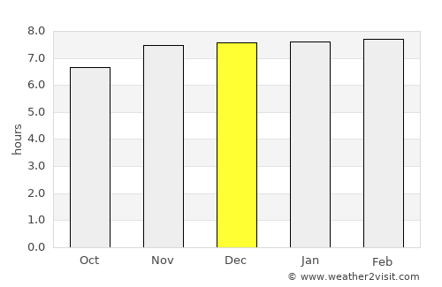 Baharampur average rain in December