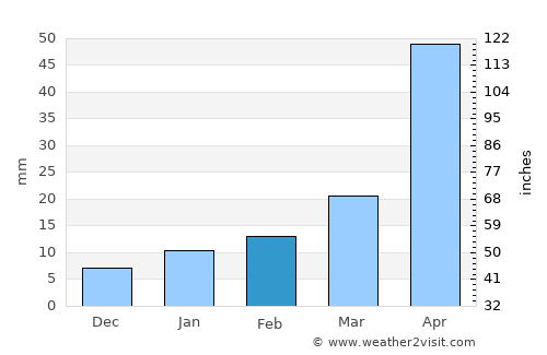 Baharampur average rain in February