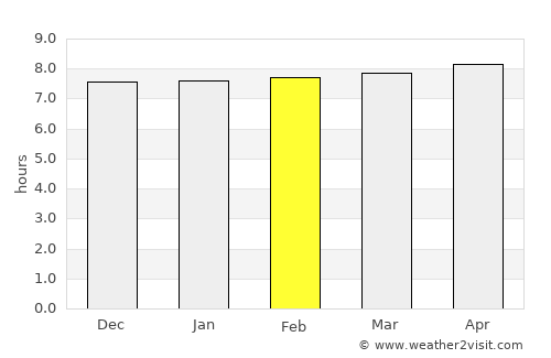 Baharampur average rain in February