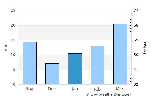 Baharampur average rain in January