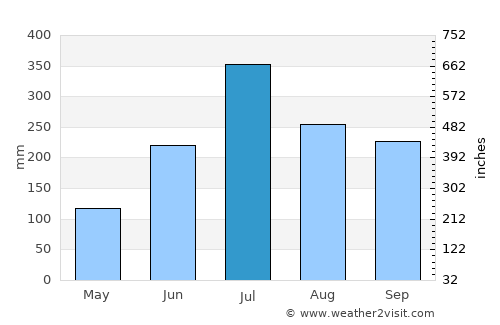 Baharampur average rain in July