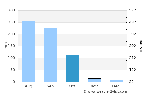 Baharampur average rain in October