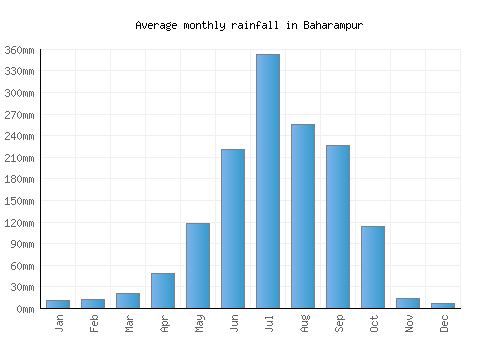Baharampur monthly rainfall chart (mm)