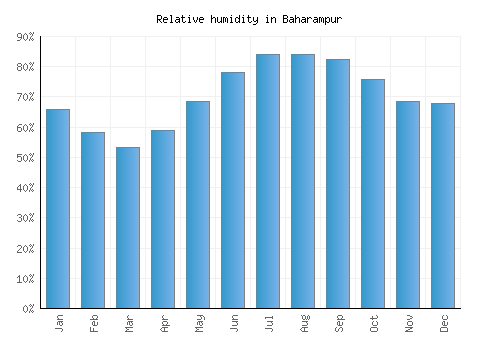 Baharampur relative humidity averages