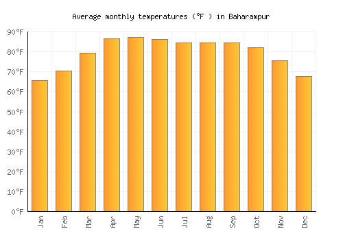 Baharampur average temperature chart (Fahrenheit)