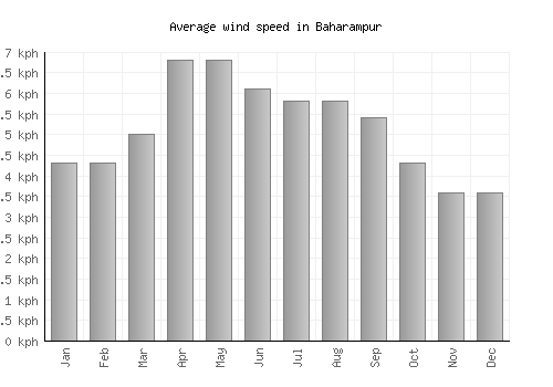 Baharampur average winspeed by month (km/h)