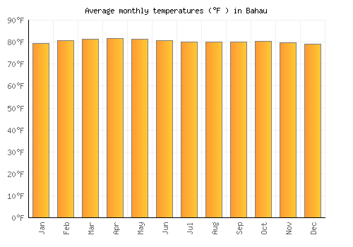 Bahau average temperature chart (Fahrenheit)