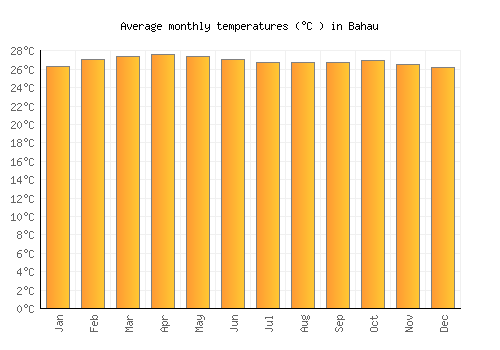 Bahau average temperature chart (Celsius)