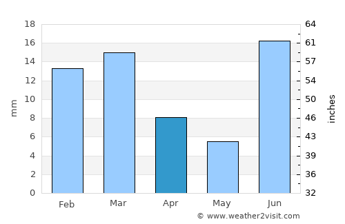 Bahāwalnagar average rain in April
