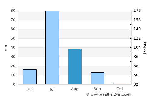 Bahāwalnagar average rain in August