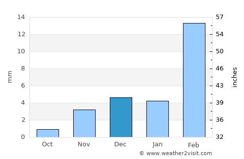Bahāwalnagar average rain in December