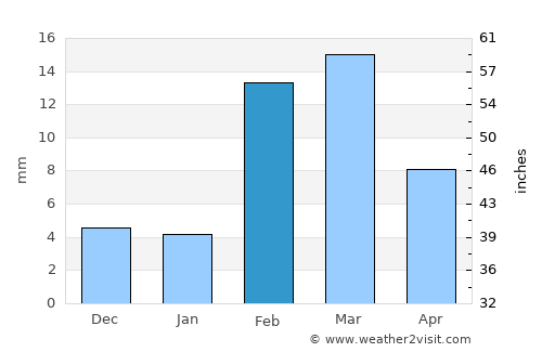 Bahāwalnagar average rain in February