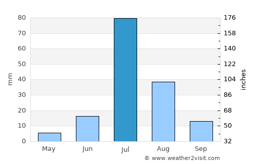Bahāwalnagar average rain in July