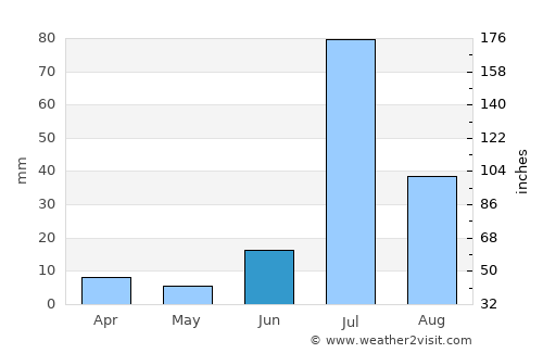 Bahāwalnagar average rain in June