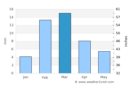 Bahāwalnagar average rain in March