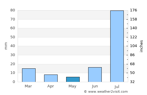 Bahāwalnagar average rain in May