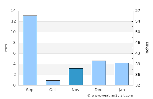 Bahāwalnagar average rain in November
