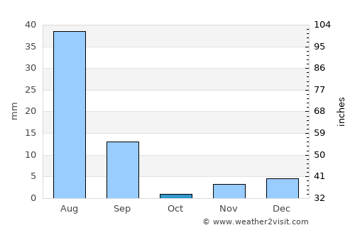 Bahāwalnagar average rain in October