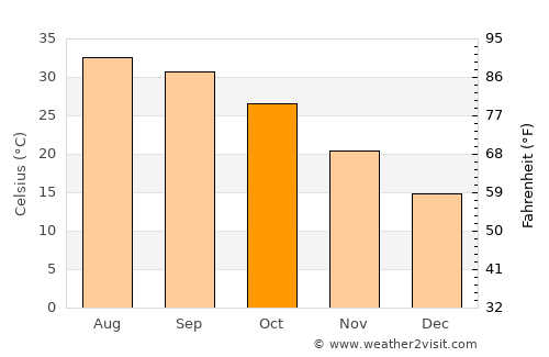 Bahāwalnagar average temperature in October