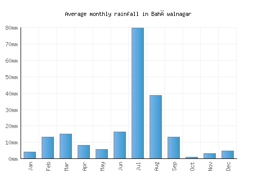 Bahāwalnagar monthly rainfall chart (mm)