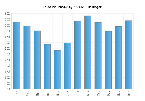 Bahāwalnagar relative humidity averages