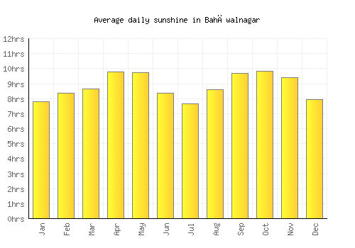 Bahāwalnagar average daily sunshine chart