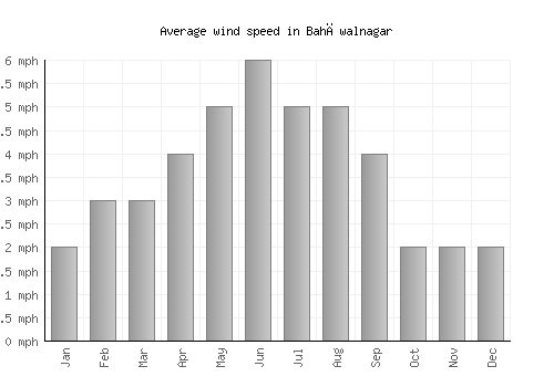 Bahāwalnagar average winspeed by month (mph)