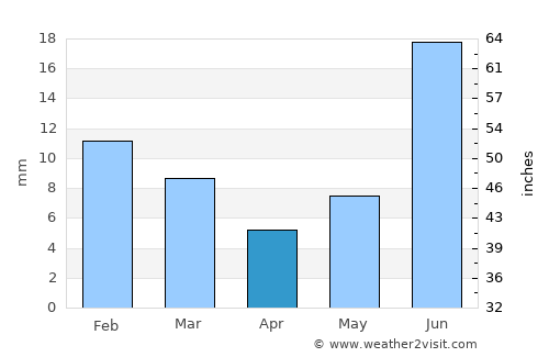Bahāwalpur average rain in April
