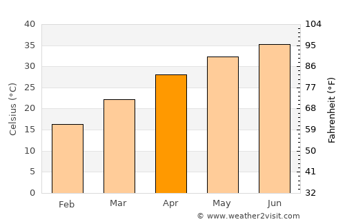 Bahāwalpur average temperature in April