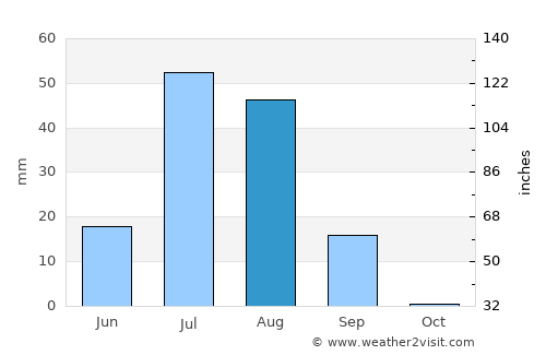 Bahāwalpur average rain in August