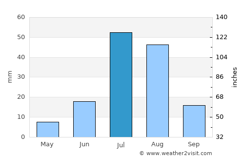 Bahāwalpur average rain in July