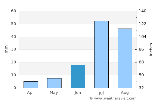 Bahāwalpur average rain in June