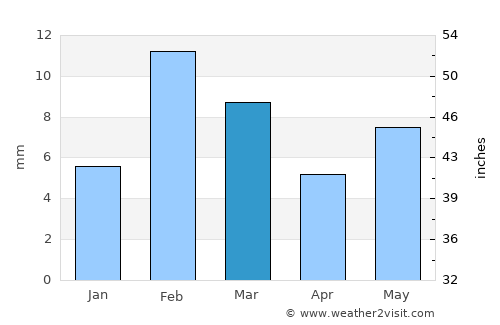 Bahāwalpur average rain in March