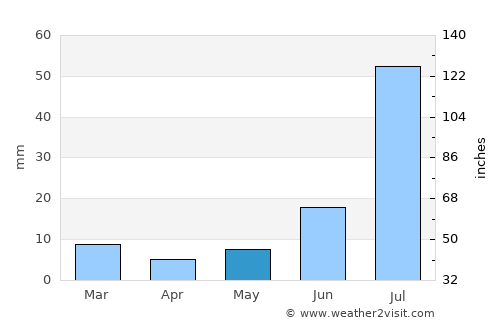 Bahāwalpur average rain in May