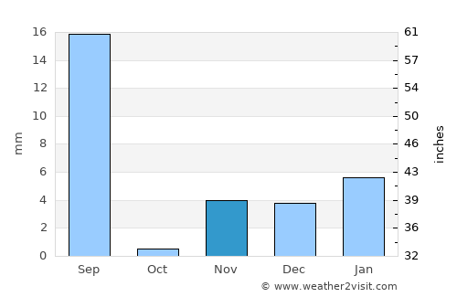 Bahāwalpur average rain in November