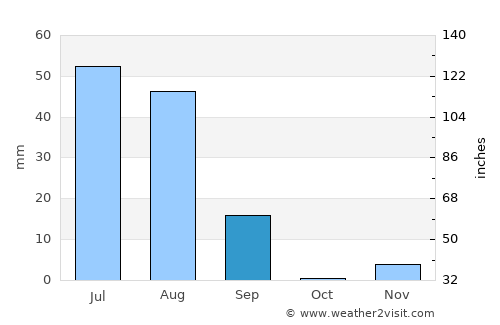 Bahāwalpur average rain in September