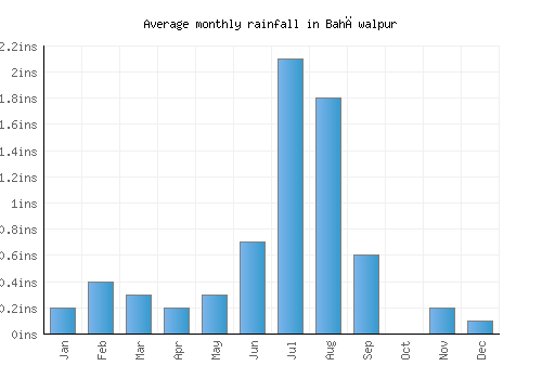 Bahāwalpur monthly rainfall chart (inches)