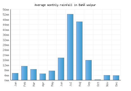 Bahāwalpur monthly rainfall chart (mm)