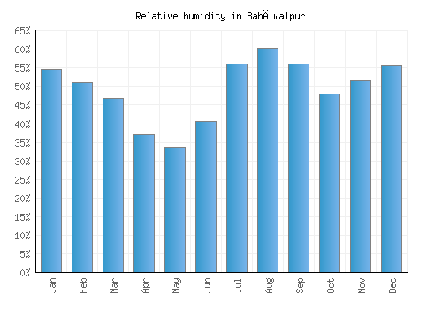 Bahāwalpur relative humidity averages