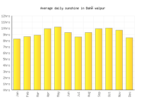 Bahāwalpur average daily sunshine chart