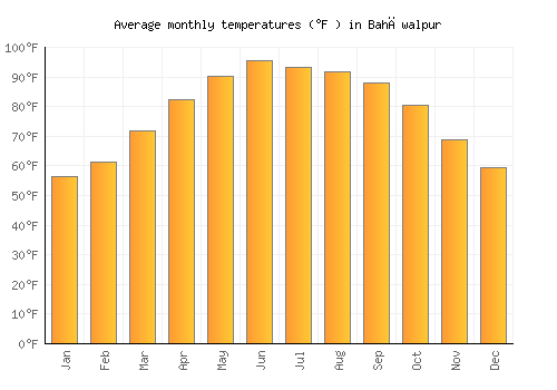 Bahāwalpur average temperature chart (Fahrenheit)