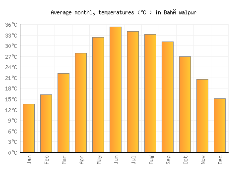 Bahāwalpur average temperature chart (Celsius)