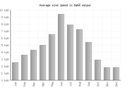 Bahāwalpur average winspeed by month (km/h)