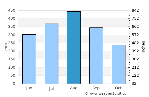 Bahay Pare average rain in August