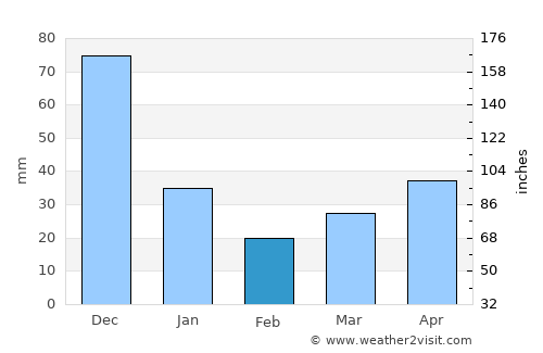 Bahay Pare average rain in February