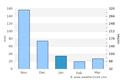 Bahay Pare average rain in January