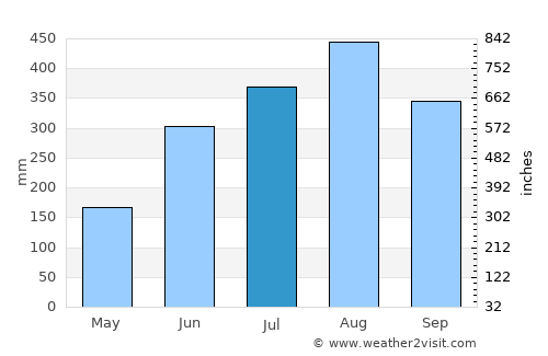 Bahay Pare average rain in July